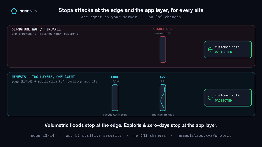 How Nemesis protects Security for Hosting & Cloud Providers in one pass